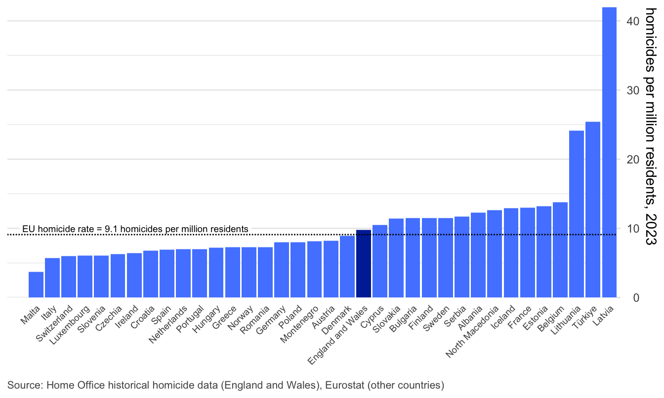 A bar chart comparing homicide rates per million residents in 2023 across European countries. Each country is represented by a vertical blue bar, except for England and Wales, which is highlighted in dark purple. A dotted line indicates the EU average of 9.1 homicides per million. Malta has the lowest rate, while Latvia has the highest, exceeding 40 homicides per million. England and Wales sits at almost exactly the EU average. Countries are listed along the x-axis, and the y-axis shows homicide rates. Data sources are the Home Office for England and Wales, and Eurostat for other countries.