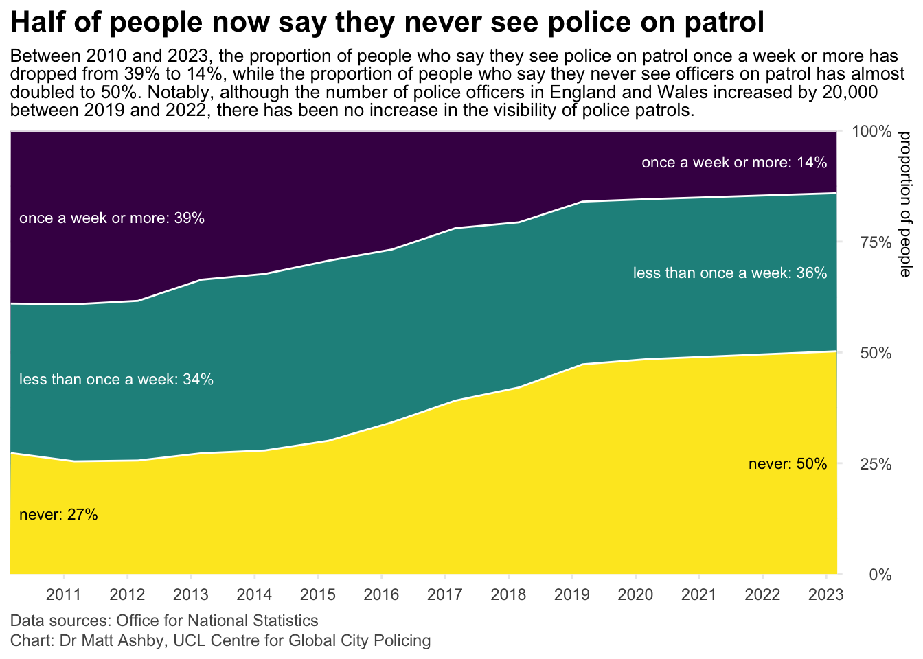 A time-series chart showing the proportion of people who say they see police on patrol once a week or more, less than once a week, or never, for each year from 2010 to 2023. Between 2010 and 2023, the proportion of people who say they see police on patrol once a week or more has dropped from 39% to 14%, while the proportion of people who say they never see officers on patrol has almost doubled to 50%. Notably, although the number of police officers in England and Wales increased by 20,000 between 2019 and 2022, there has been no increase in the visibility of police patrols.